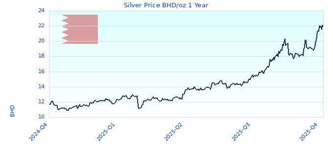Silver Price BHD/oz 1 Year