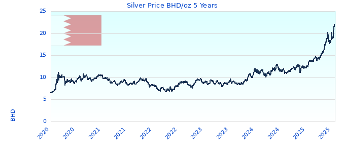 Silver Price BHD/oz 5 Years