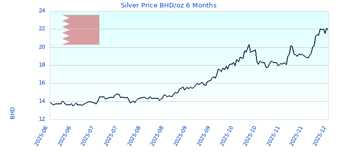 Silver Price BHD/oz 6 Months