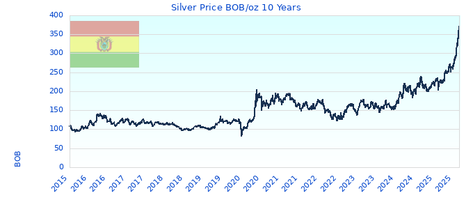 Silver Price BOB/oz 10 Years