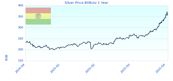 Silver Price BOB/oz 1 Year