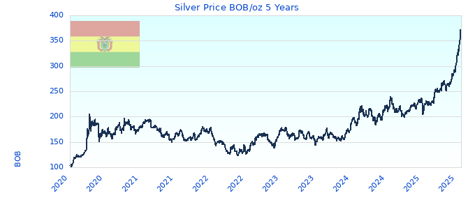 Silver Price BOB/oz 5 Years