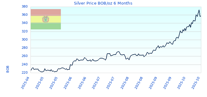 Silver Price BOB/oz 6 Months