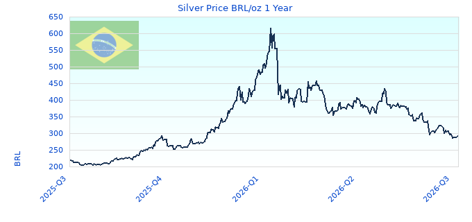 Silver Price BRL/oz 1 Year