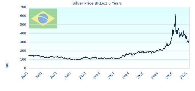 Silver Price BRL/oz 5 Years