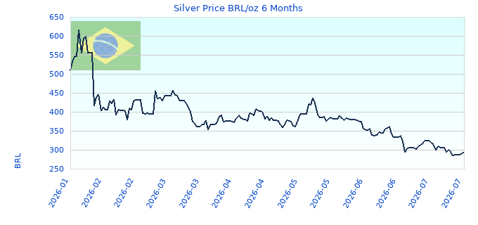Silver Price BRL/oz 6 Months