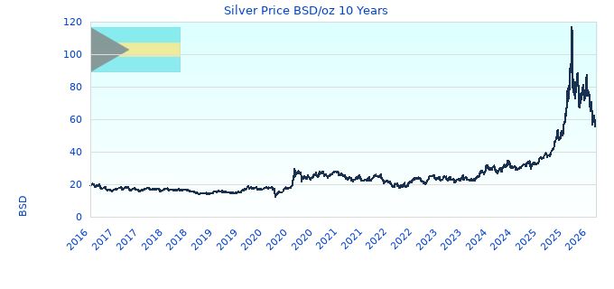 Silver Price BSD/oz 10 Years