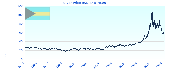 Silver Price BSD/oz 5 Years