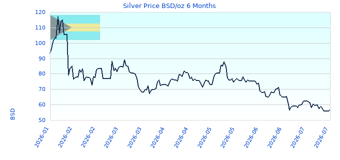 Silver Price BSD/oz 6 Months