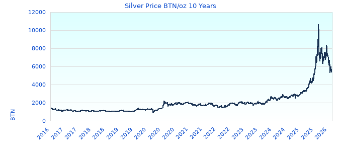 Silver Price BTN/oz 10 Years