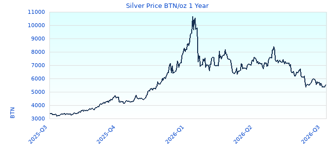 Silver Price BTN/oz 1 Year