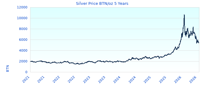 Silver Price BTN/oz 5 Years