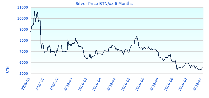 Silver Price BTN/oz 6 Months