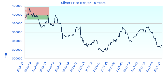 Silver Price BYR/oz 10 Years