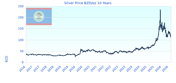 Silver Price BZD/oz 10 Years