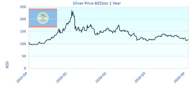 Silver Price BZD/oz 1 Year