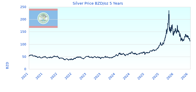 Silver Price BZD/oz 5 Years