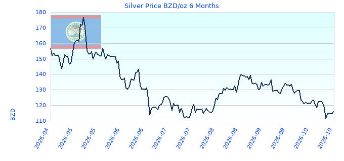 Silver Price BZD/oz 6 Months