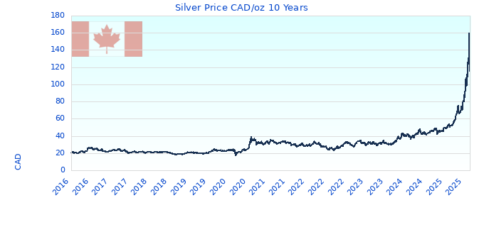 Silver Price CAD/oz 10 Years