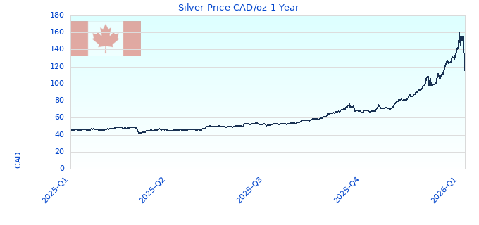 Silver Price CAD/oz 1 Year