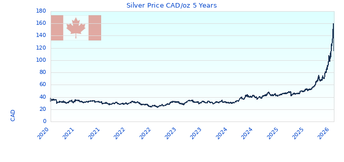 Silver Price CAD/oz 5 Years
