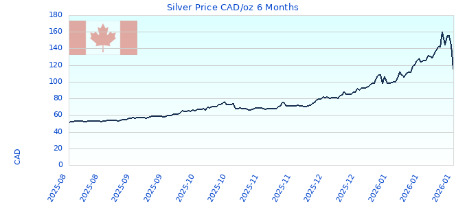 Silver Price CAD/oz 6 Months
