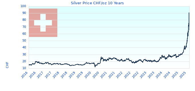 Silver Price CHF/oz 10 Years