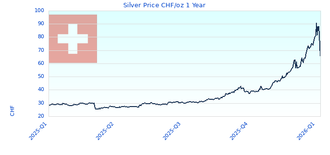 Silver Price CHF/oz 1 Year