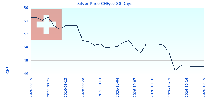 Silver Price CHF/oz 30 Days