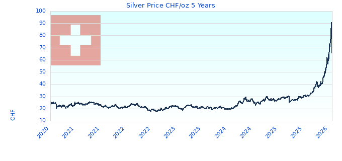Silver Price CHF/oz 5 Years