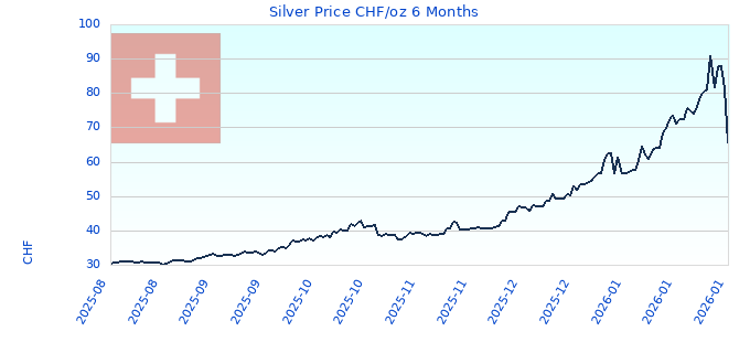 Silver Price CHF/oz 6 Months