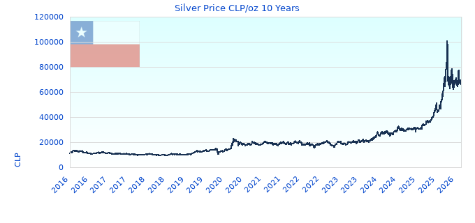 Silver Price CLP/oz 10 Years
