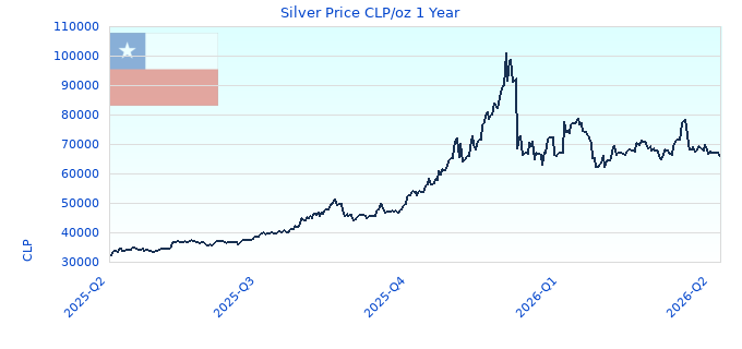 Silver Price CLP/oz 1 Year