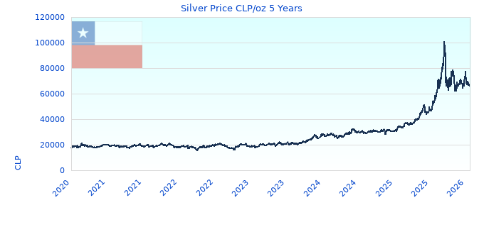 Silver Price CLP/oz 5 Years
