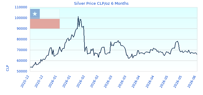 Silver Price CLP/oz 6 Months