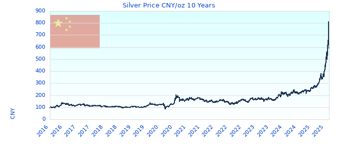 Silver Price CNY/oz 10 Years