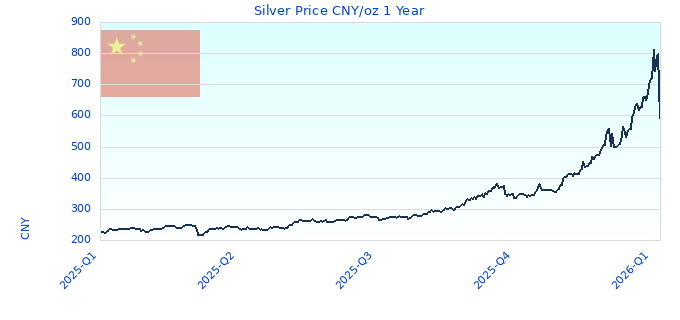 Silver Price CNY/oz 1 Year
