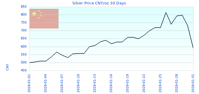 Silver Price CNY/oz 30 Days