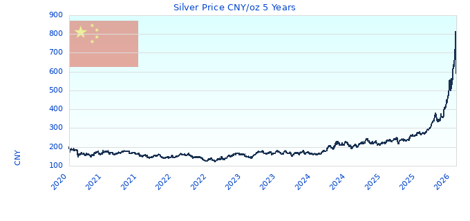 Silver Price CNY/oz 5 Years