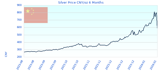 Silver Price CNY/oz 6 Months