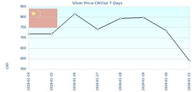 Silver Price CNY/oz 7 Days