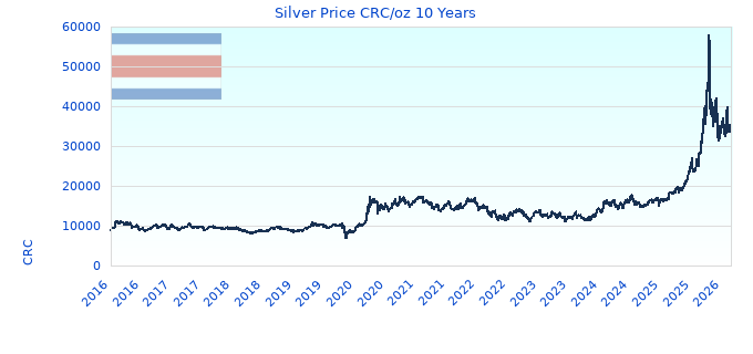 Silver Price CRC/oz 10 Years