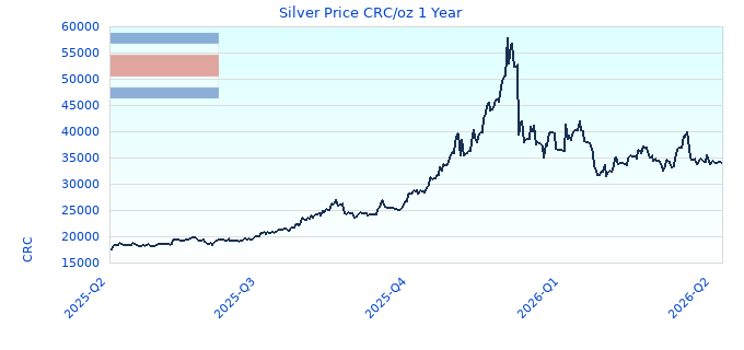 Silver Price CRC/oz 1 Year