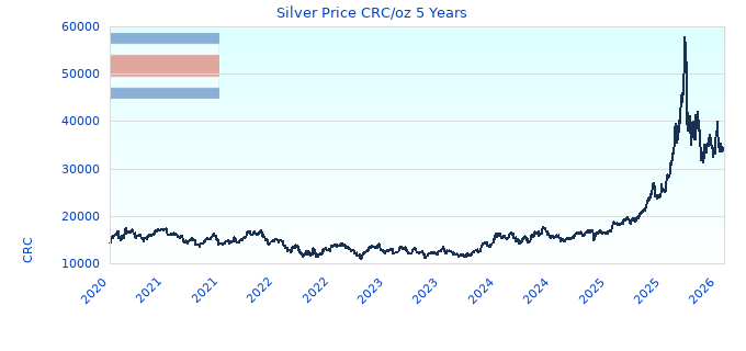 Silver Price CRC/oz 5 Years