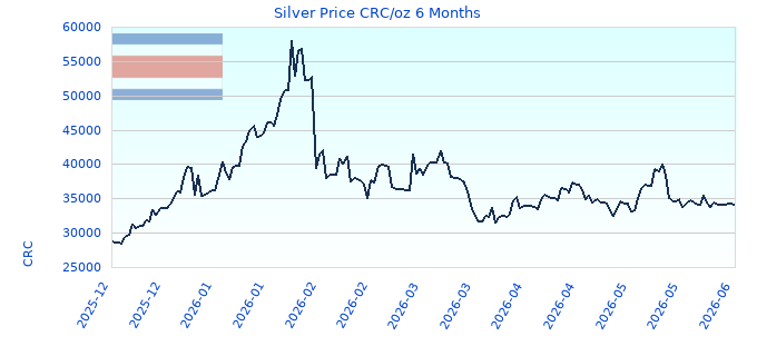 Silver Price CRC/oz 6 Months
