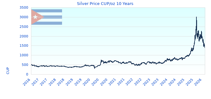 Silver Price CUP/oz 10 Years