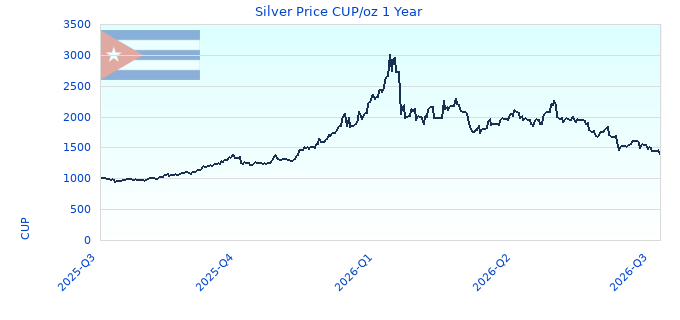 Silver Price CUP/oz 1 Year