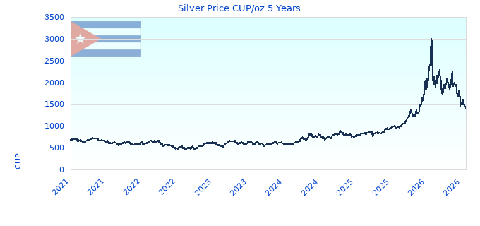 Silver Price CUP/oz 5 Years