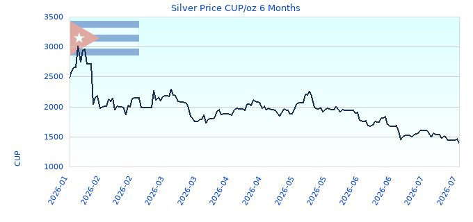 Silver Price CUP/oz 6 Months