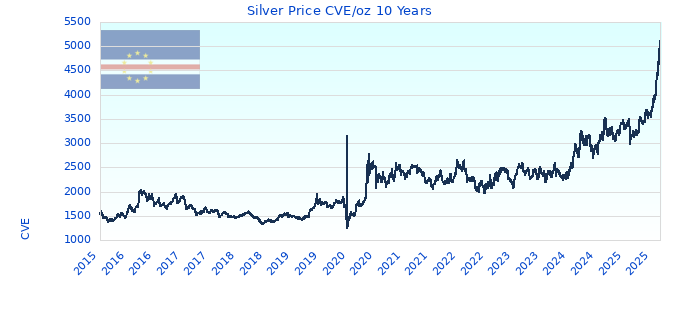 Silver Price CVE/oz 10 Years